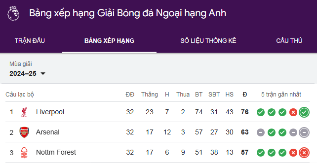Bảng xếp hạng Ngoại hạng Anh