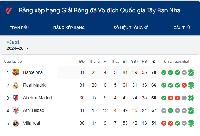 avt Bảng xếp hạng La Liga mới nhất