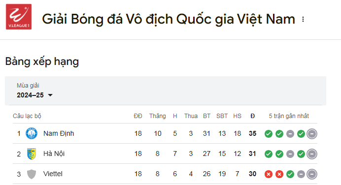 Top 3 đội đang dẫn đầu